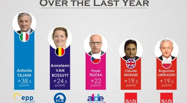 Infografika VoteWatch Europe przedstawiająca ranking najszybciej zyskujących wpływy eurodeputowanych w ostatnim roku — kolorowe słupki z portretami, punktacją i przynależnością partyjną, w tym słupek oznaczony +19,5 punktu.