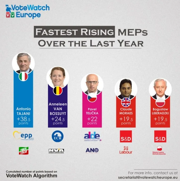 Infografika VoteWatch Europe przedstawiająca ranking najszybciej zyskujących wpływy eurodeputowanych w ostatnim roku — kolorowe słupki z portretami, punktacją i przynależnością partyjną, w tym słupek oznaczony +19,5 punktu.