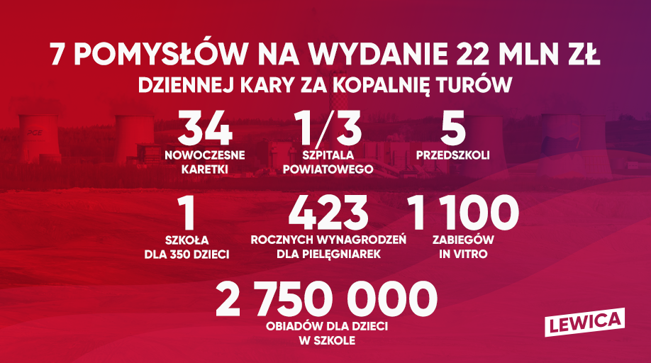 Infografika Lewicy prezentująca 7 pomysłów na wydanie 22 mln zł dziennej kary za Kopalnię Turów, pokazująca m.in. 34 nowoczesne karetki, 1/3 szpitala powiatowego, 5 przedszkoli, 1 szkołę dla 350 dzieci, 423 roczne wynagrodzeń dla pielęgniarek, 1100 zabiegów in vitro i 2 750 000 obiadów dla dzieci w szkole.