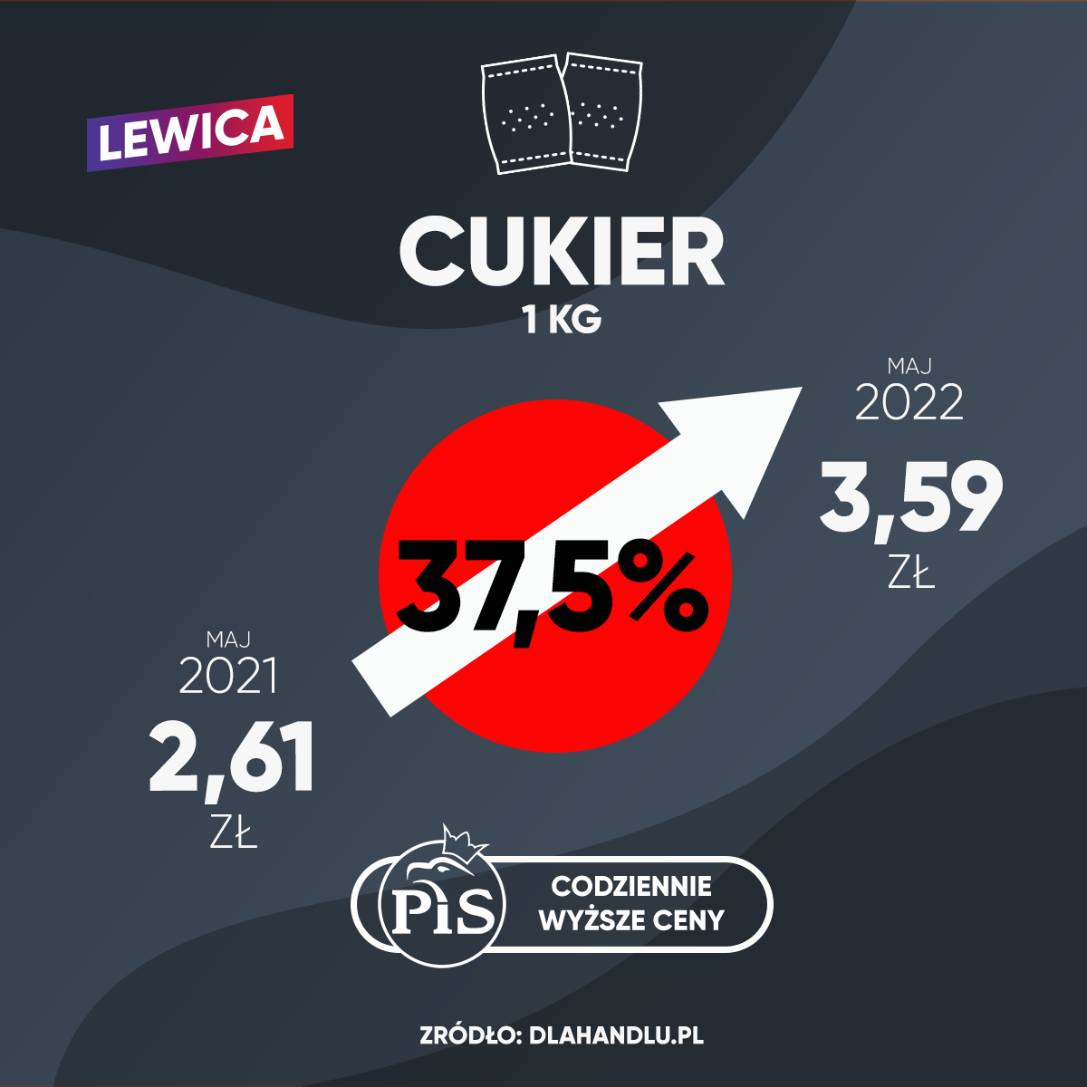 Grafika przedstawia wzrost ceny cukru z 2,61 zł w maju 2021 roku do 3,59 zł w maju 2022 roku, co oznacza wzrost o 37,5%, z informacją od Lewicy.