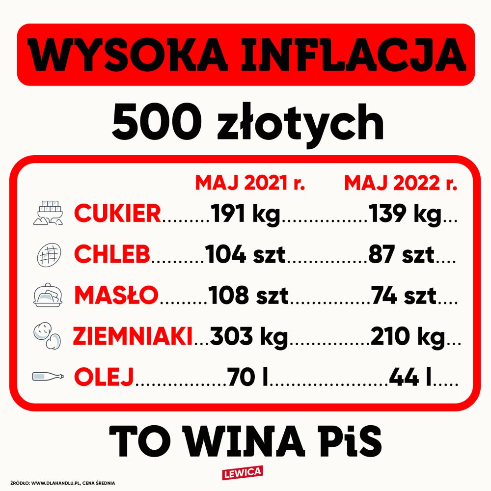 Na zdjęciu przedstawiono zestawienie ilości podstawowych produktów spożywczych, które można było kupić za 500 złotych w maju 2021 roku i 2022 roku, podkreślając wzrost cen i wskazując na odpowiedzialność rządu.
