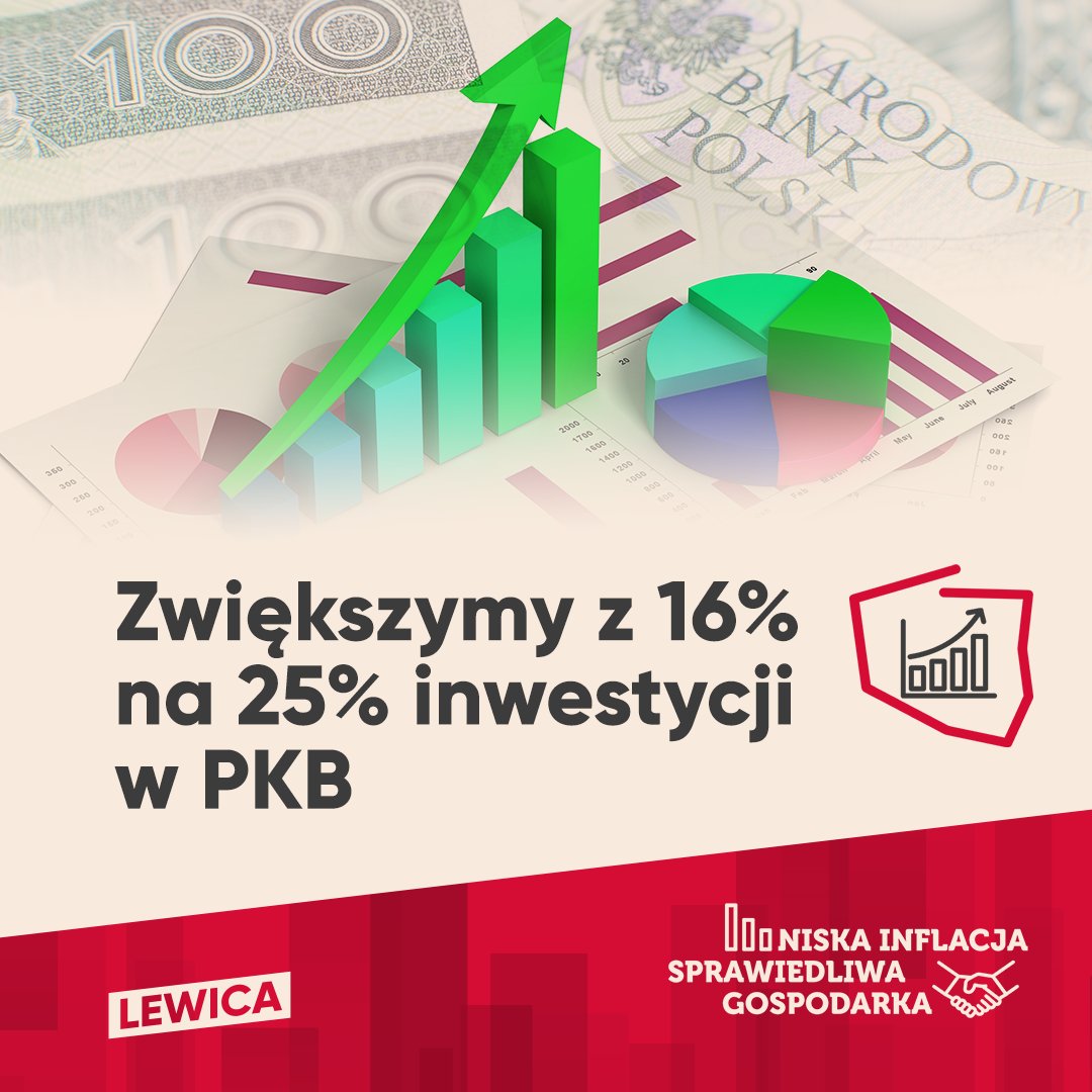 Grafika promocyjna przedstawiająca wzrost inwestycji z 16% na 25% PKB i hasła związane z niską inflacją oraz sprawiedliwą gospodarką.