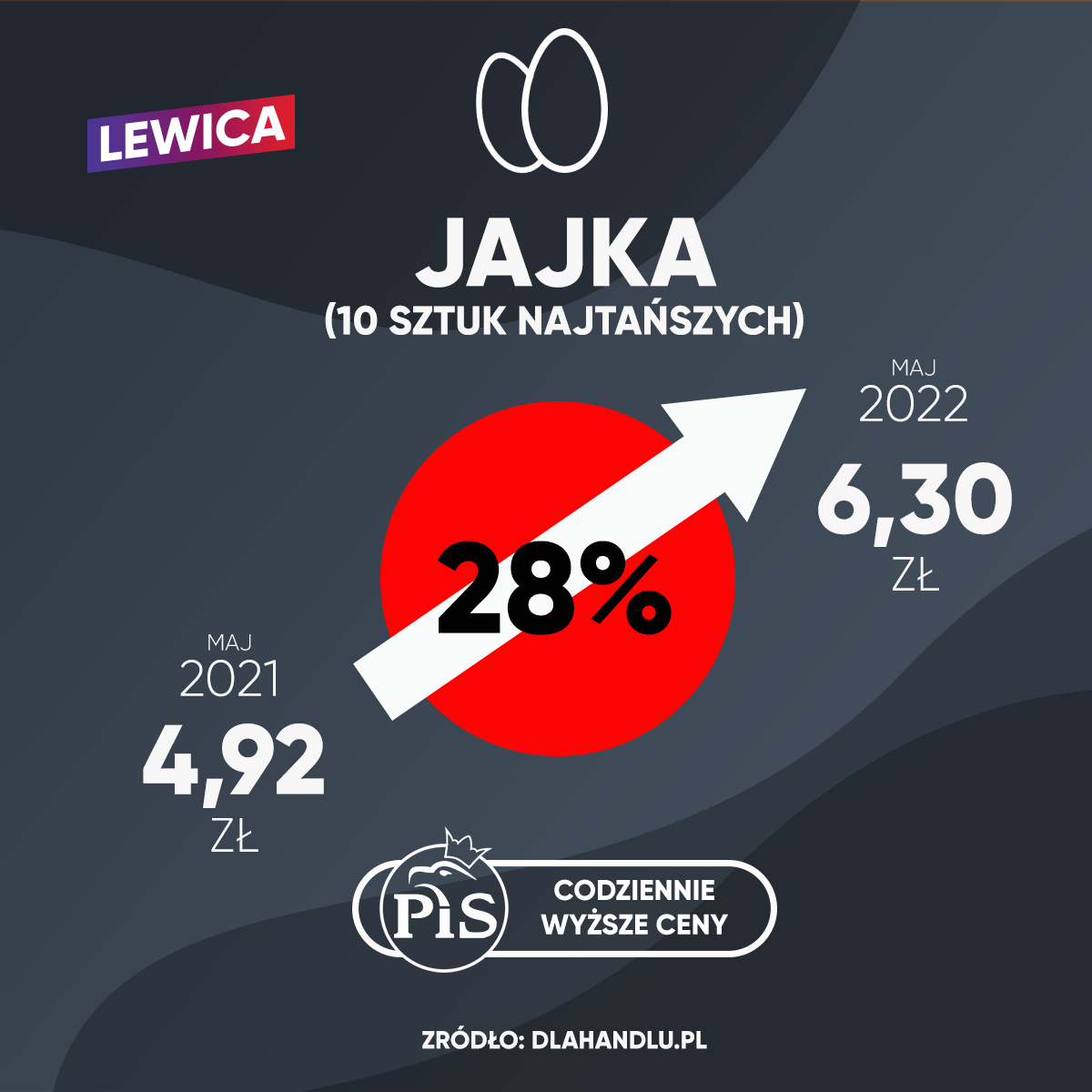 Infografika polityczna Lewicy ilustrująca wzrost cen jajek (10 sztuk najtańszych) o 28% między majem 2021 a majem 2022, pokazująca ceny 4,92 zł i 6,30 zł, z hasłem „Codziennie wyższe ceny” i logami Lewicy oraz PiS.