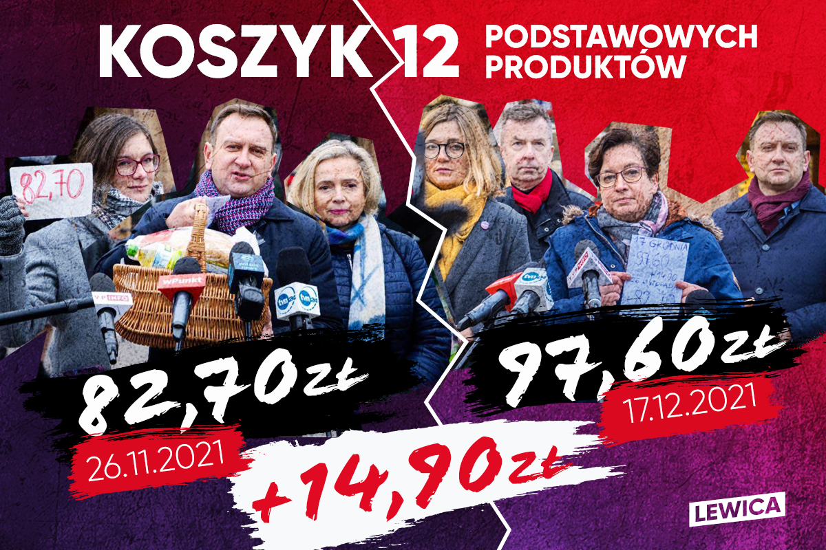Zdjęcie przedstawia polityków, którzy porównują ceny podstawowych produktów w koszyku, wskazując na wzrost kosztów z 82,70 zł do 97,60 zł w okresie od 26.11.2021 do 17.12.2021.
