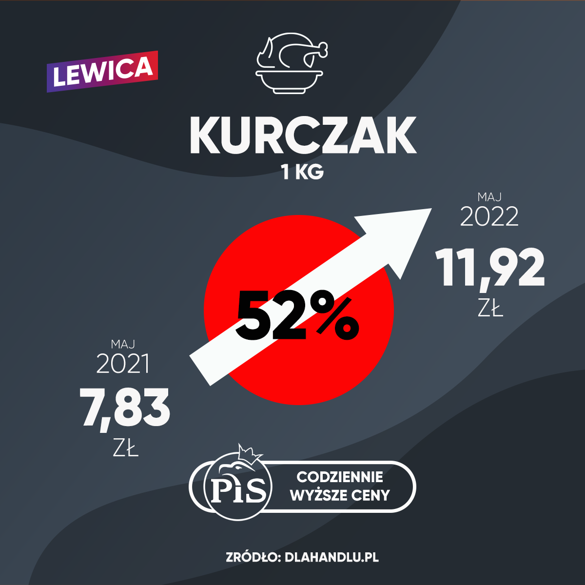 Wizualizacja przedstawia wzrost ceny kurczaka o 52% z 7,83 zł w maju 2021 roku do 11,92 zł w maju 2022 roku, z logo Lewicy i PiS.
