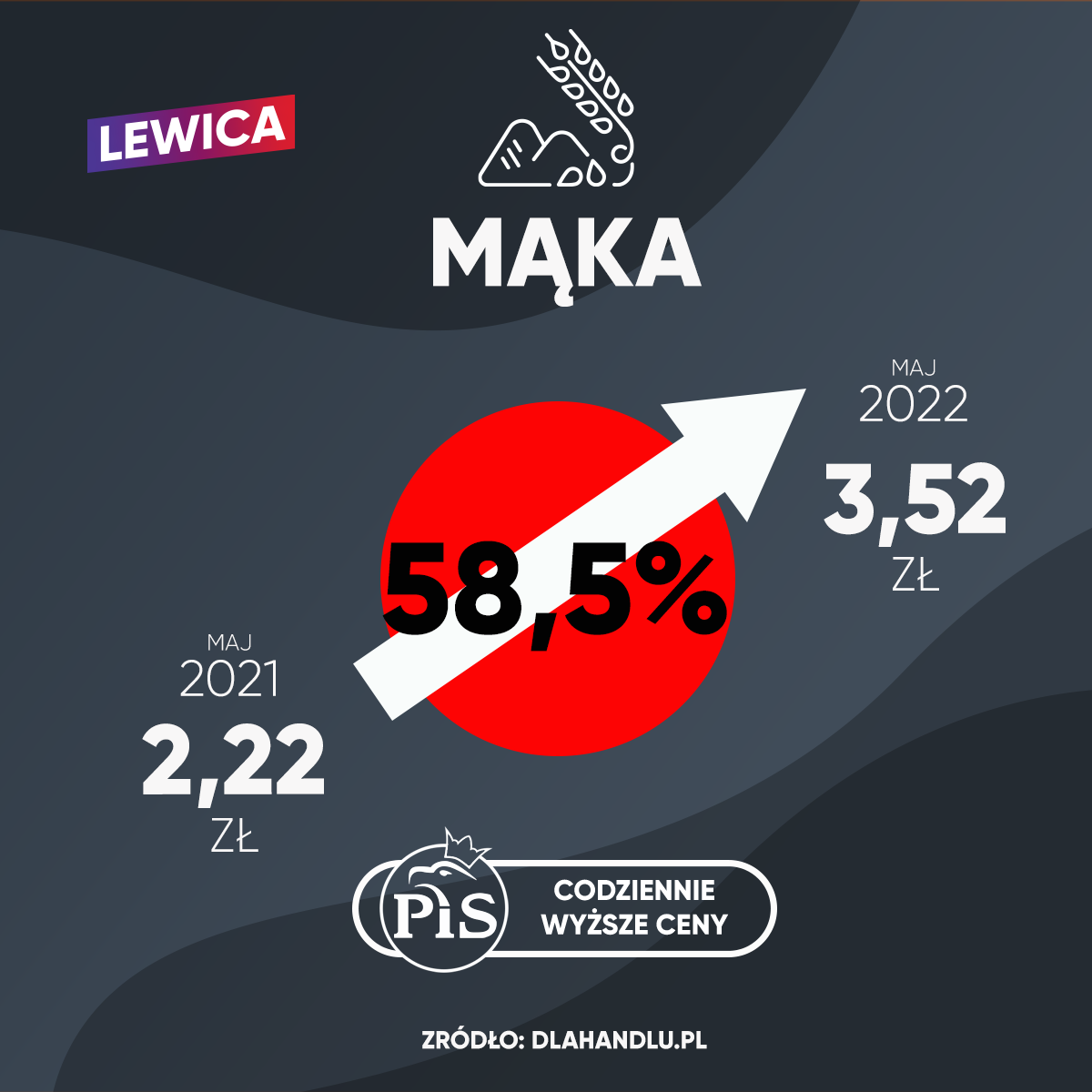 Grafika przedstawia wzrost cen mąki o 58,5% w okresie od maja 2021 roku do maja 2022 roku, z ceną początkową 2,22 zł i końcową 3,52 zł.