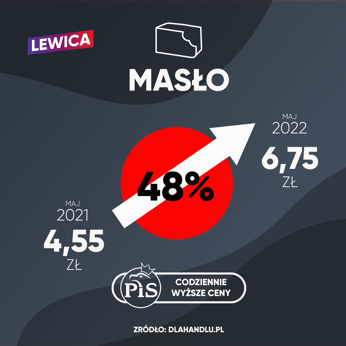 Grafika ilustruje wzrost ceny masła o 48% z 4,55 zł w maju 2021 roku do 6,75 zł w maju 2022 roku, podkreślając problem rosnących kosztów żywności.