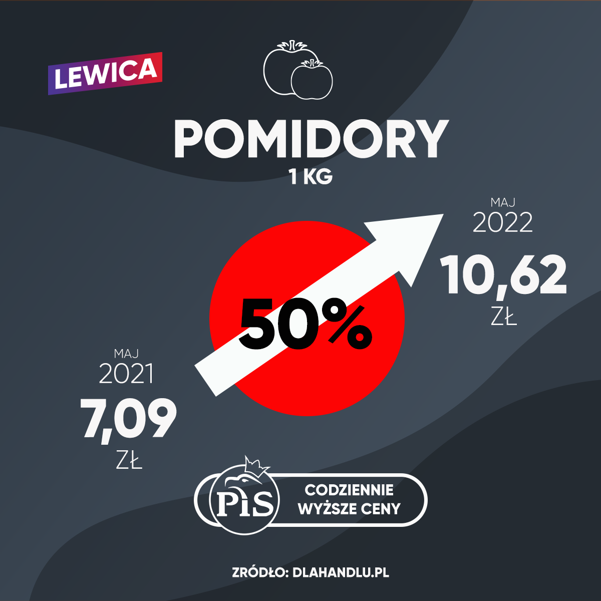 Infografika ilustrująca wzrost cen pomidorów (1 kg) w Polsce: 7,09 zł w maju 2021 i 10,62 zł w maju 2022, z hasłem „Codziennie wyższe ceny” i logotypami PiS oraz Lewica.