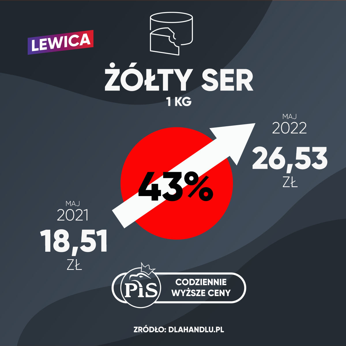 Grafika przedstawia wzrost ceny żółtego sera (1 kg) z 18,51 zł w maju 2021 roku do 26,53 zł w maju 2022 roku, co oznacza wzrost o 43%.